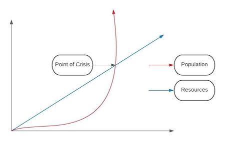Neo Malthusian Theory