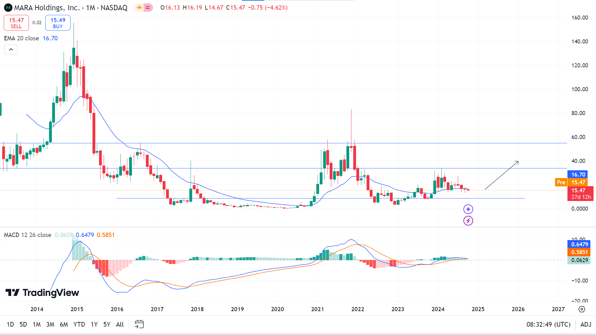 MARA Stock Forecast